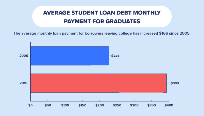 2023 student loan interest rates