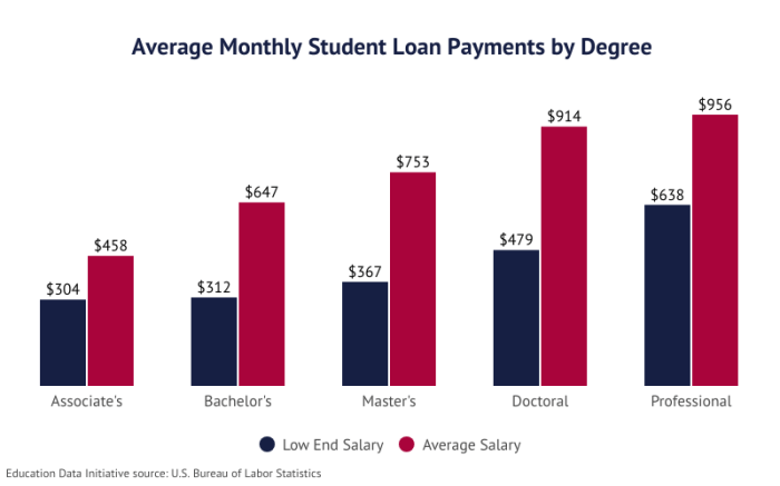 Where do i go to pay student loans