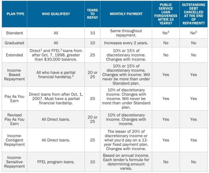Student loan interest rates uk