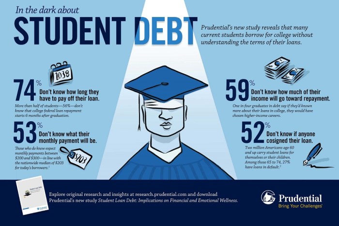Student loan debt to income ratio