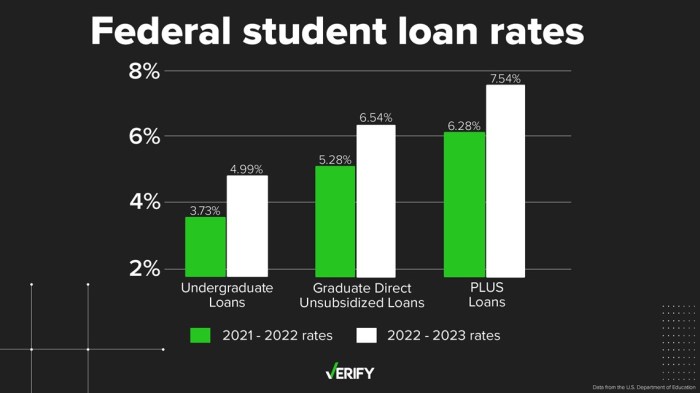 Student loan debt federal borrowers balance balances