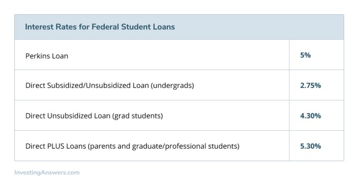Student loans fixed interest rate