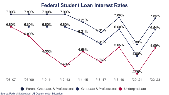What is average interest rate on student loans