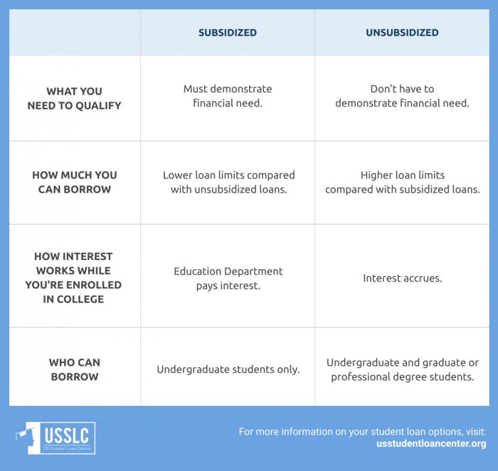 Unsubsidized subsidized loans forbes advisor takeaways