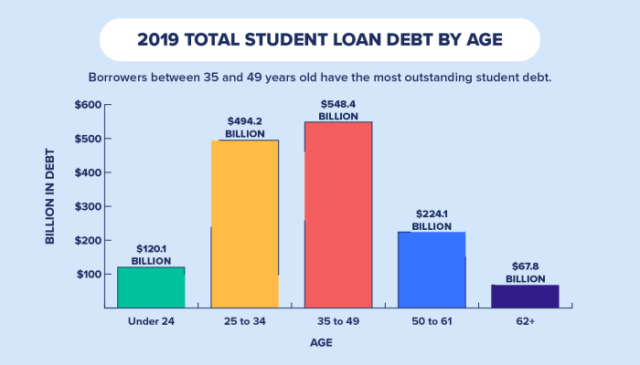 Debt student state loan average much each owe insider us map people have business exposes pattern kiersz andy coming seen